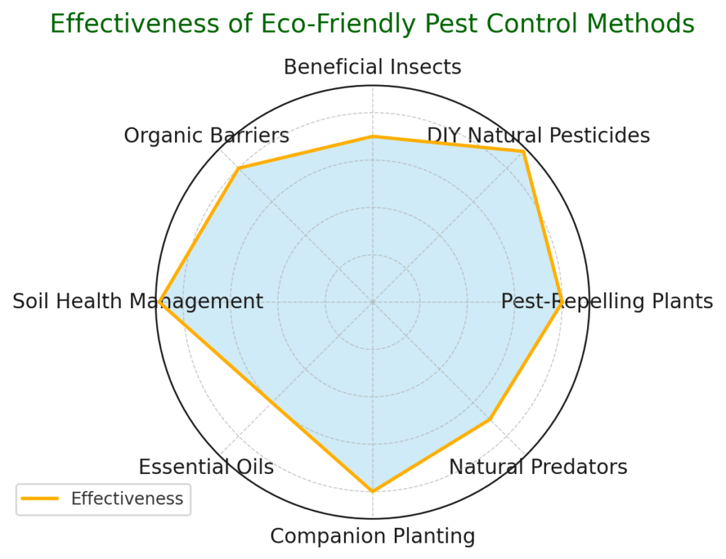 Radar chart titled "Effectiveness of Eco-Friendly Pest Control Methods," showcasing the effectiveness of eight eco-friendly pest control methods: beneficial insects, DIY natural pesticides, pest-repelling plants, natural predators, companion planting, essential oils, soil health management, and organic barriers. omahagardener.com